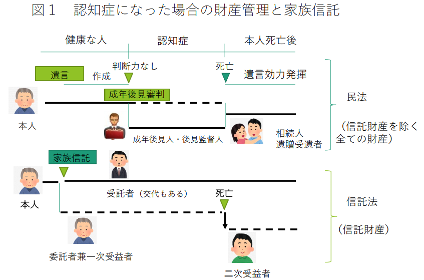 遺言、成年後見、家族信託