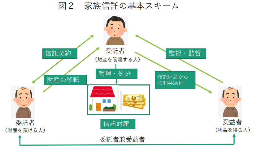 家族信託のスキーム