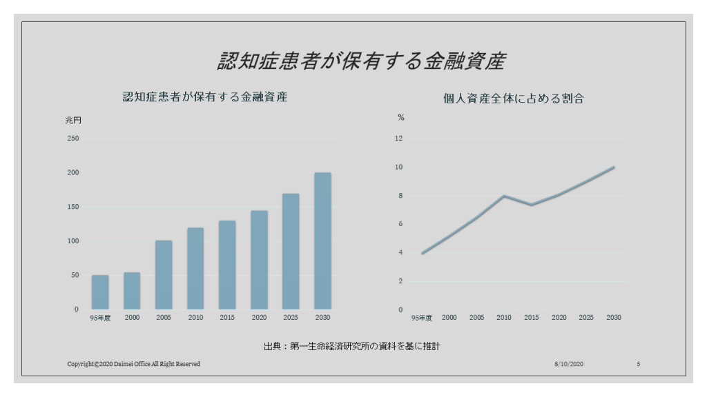 認知症患者が保有する金融資産