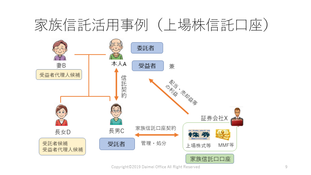 上場株家族信託事例